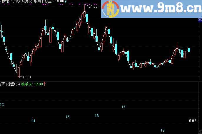 通达信换手次数副图公式 改进版