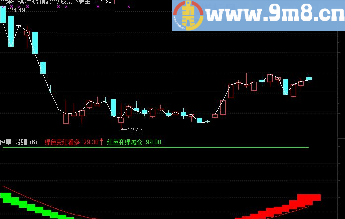 通达信做红线源码指标副图贴图
