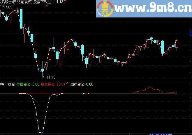 通达信大资金启动公式