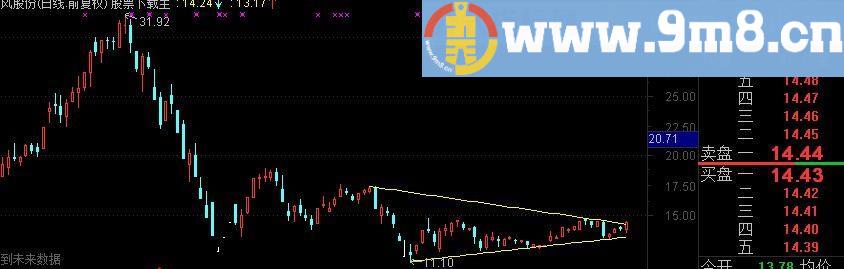 通达信整理三角形主图画线主图源码