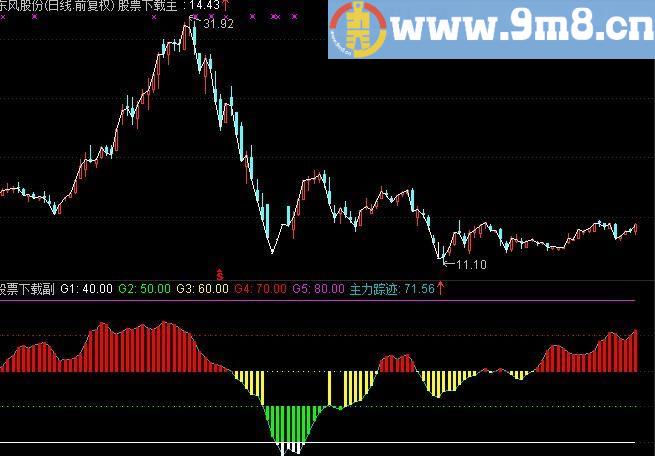 非常好使的通达信寻找主力指标公式