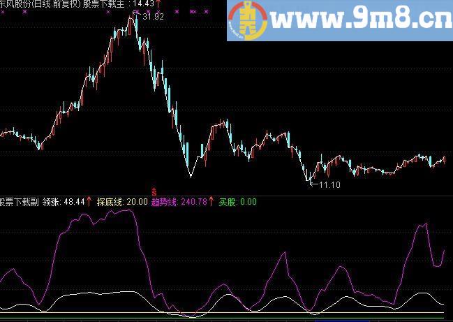 买股指标 在无未来函数的指标中最牛的指标