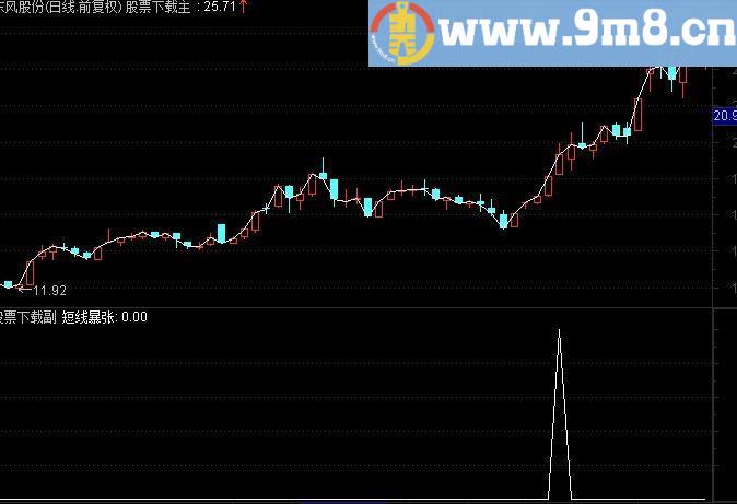 通达信短期暴涨副图选股公式源码