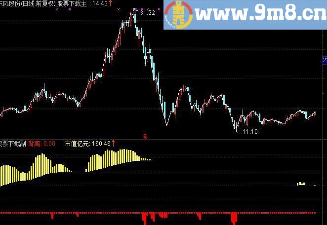 通达信背离与启动，波段操作 副图选股公式