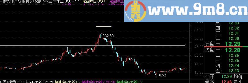 通达信平方根理论还有更大胆的预测