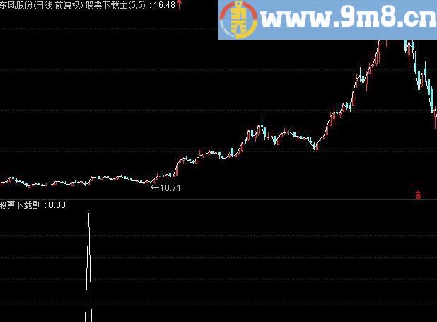 通达信突出重围选股指标