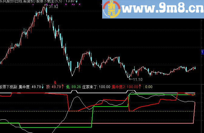 通达信超强筹码集中指标公式集中度中 短线