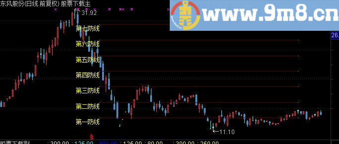 通达信七道防线主图指标公式