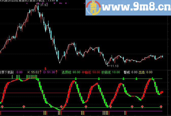 通达信高抛低吸 做短线波段副图指标（阶段底部 趋势线 逃顶 抄底 出击）