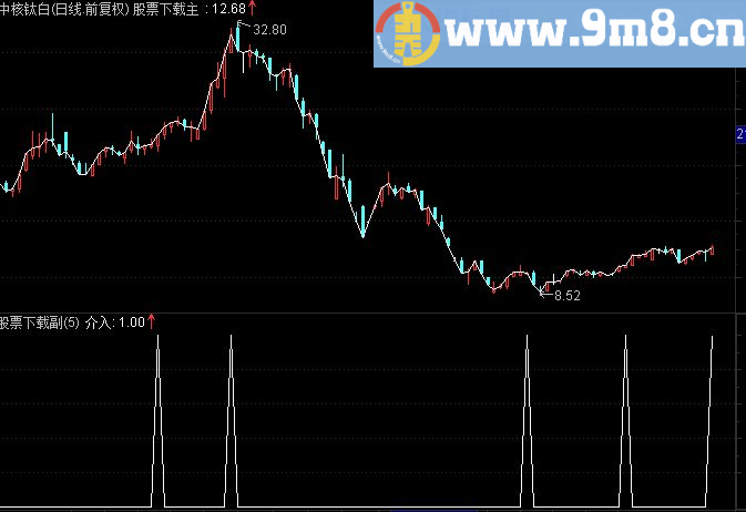 通达信价位买点中字头选股源码