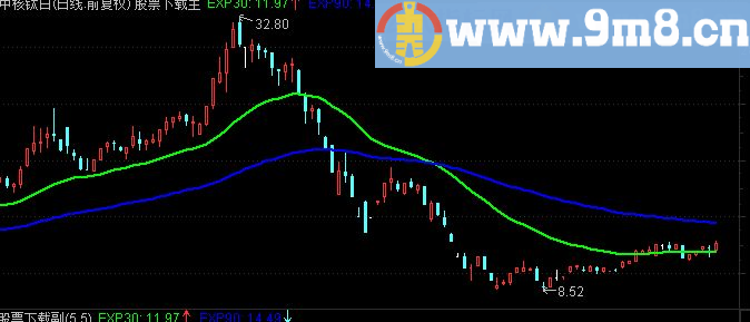通达信自用超级均线系统公式