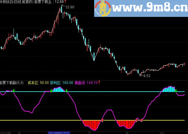 通达信获利副图指标（关注区 风险区 成本区 操盘线 获利盘）