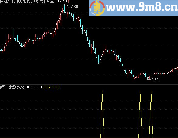 通达信底中黑馬副图选股公式 升化版  说明 无未来