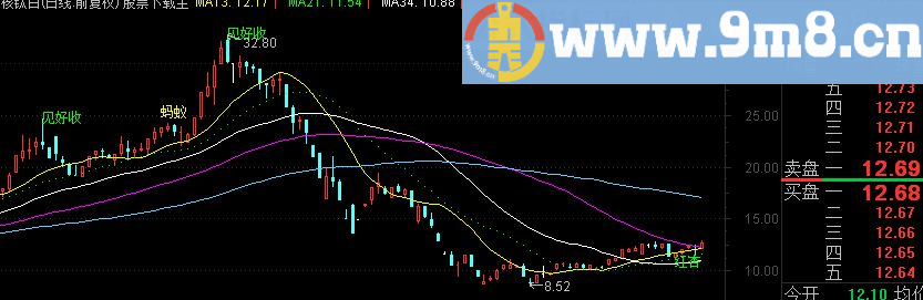 最新通达信135战法主图指标（经实战检验）【揭竿起 红黑客 梅二开】