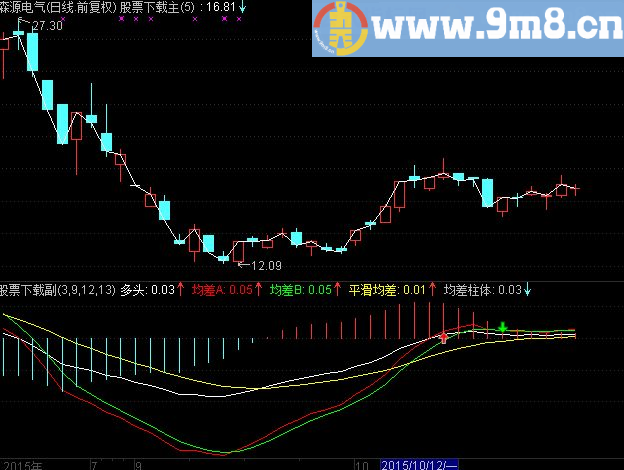 一个好用的MACD公式，比传统的好信号提前一两天