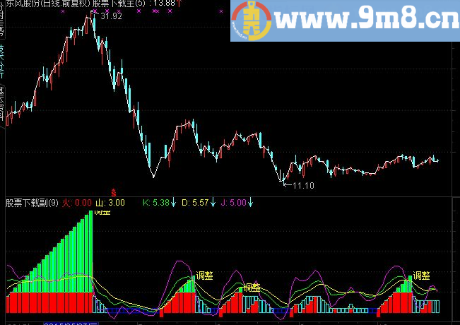 通达信熊来不怕副图指标 无未来