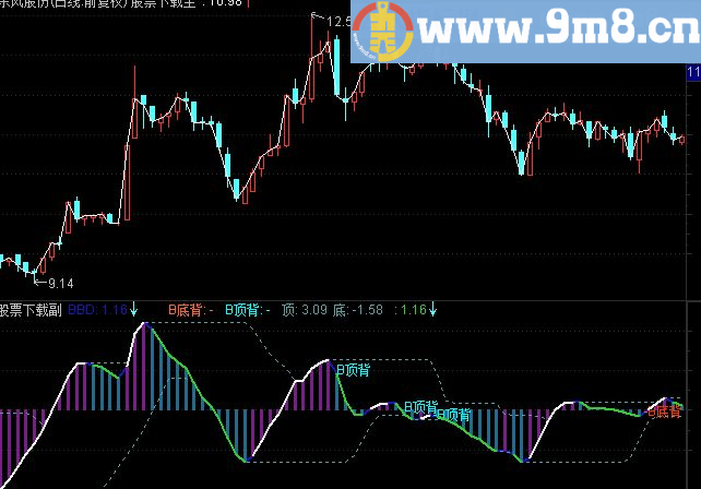 通达信BBD顶底背离副图公式、源码