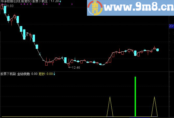 金钻快逃改编源码副图(大智慧通用)
