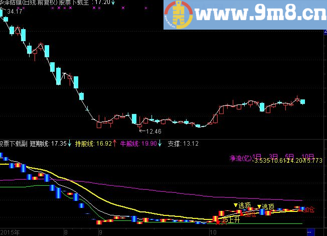 通达信超高级买卖抄底与逃顶主图指标