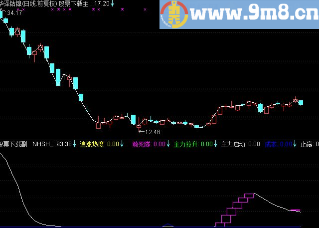 通达信敢死队追涨副图指标