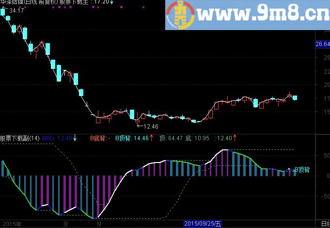 通达信BBD顶底背离副图指标公式