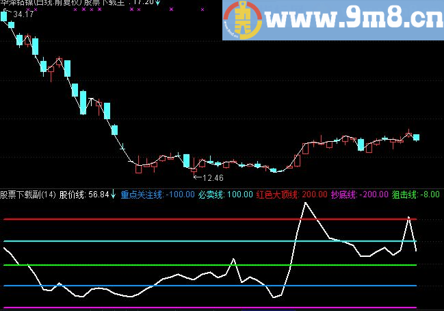通达信五线CCI副图指标无未来