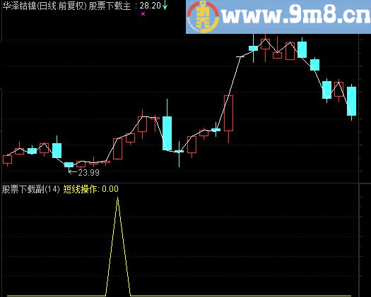 通达信短线操作指标抓黑马的利器源码