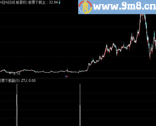通达信黄金波段底公式 帮我挣到每年80%的收益