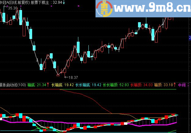 通达信暴涨启动线公式指标副图源码