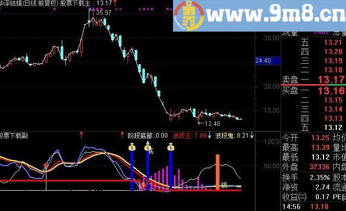 通达信吸筹拉升指标(源码)