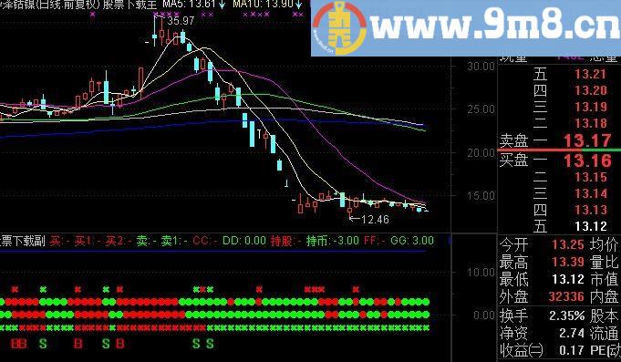 通达信买卖指示指标(源码)