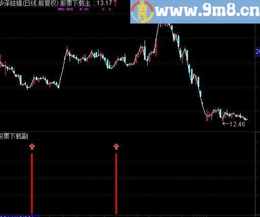 通达信红箭指标(源码)