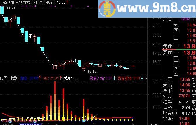 通达信牛股预演指标(源码)
