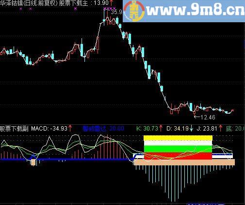 通达信绝佳底部指标(源码)