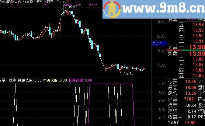 通达信短跌选股指标(源码)