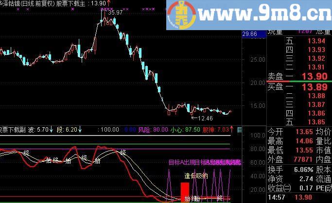 通达信秘密的买卖点指标(源码)