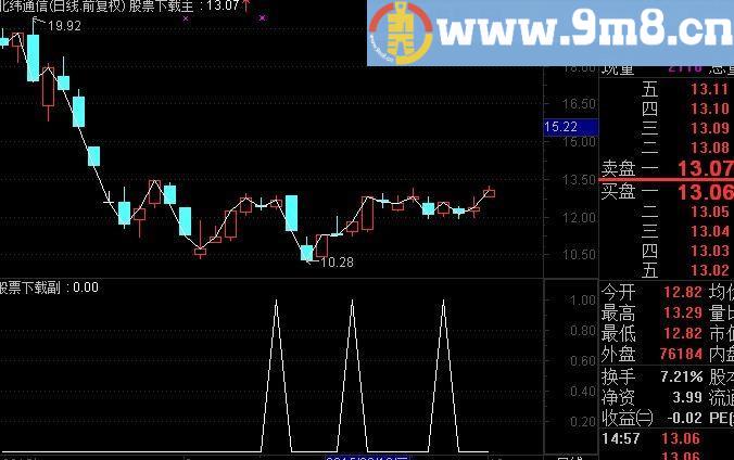 通达信高成功率爆发点选股指标(源码)