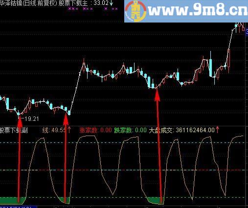 通达信短线极品公式，好不好？你说了算