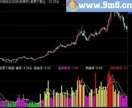 通达信换手率副图指标