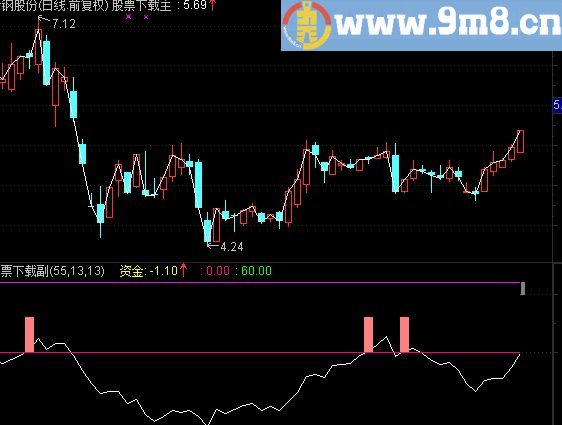 通达信机构资金线副图指标 让你总能买到起涨点