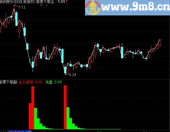 通达信主力进场主力洗盘副图指标，时时刻刻关注主力的动态，无未来