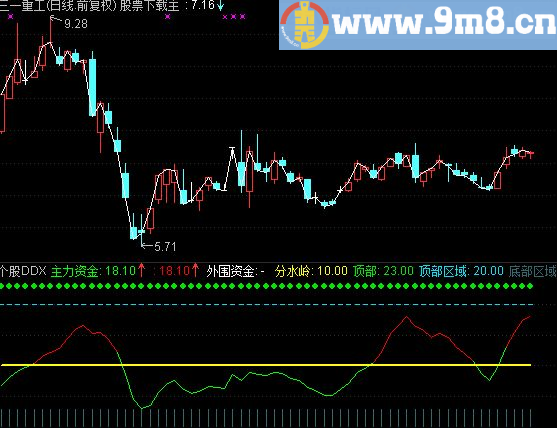 通达信顶部监测副图公式，源码