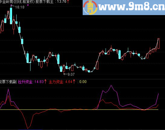 通达信量提示买点指标，绝对超值