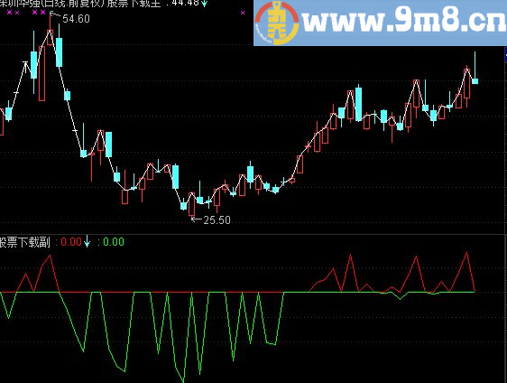 通达信神奇筹码波副图公式源码