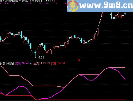 通达信趋势波段副图公式 自己用多年的波段指标