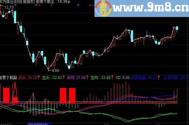 通达信百战百胜公式 T+0用涨停天机
