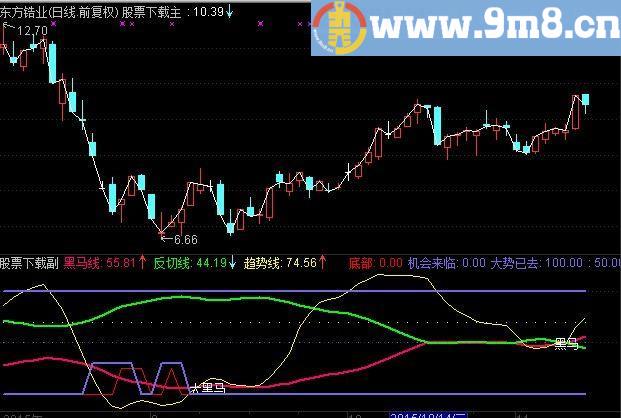 通达信金牌黑马指标
