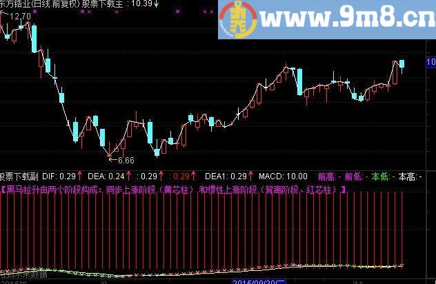通达信自用强势MACD副图公式