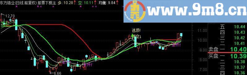 通达信多空主图指标