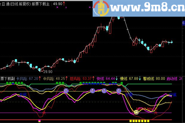 通达信波段专家副图公式 源码